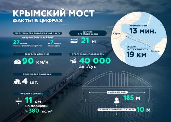 Крымскому мосту ‒ пять лет